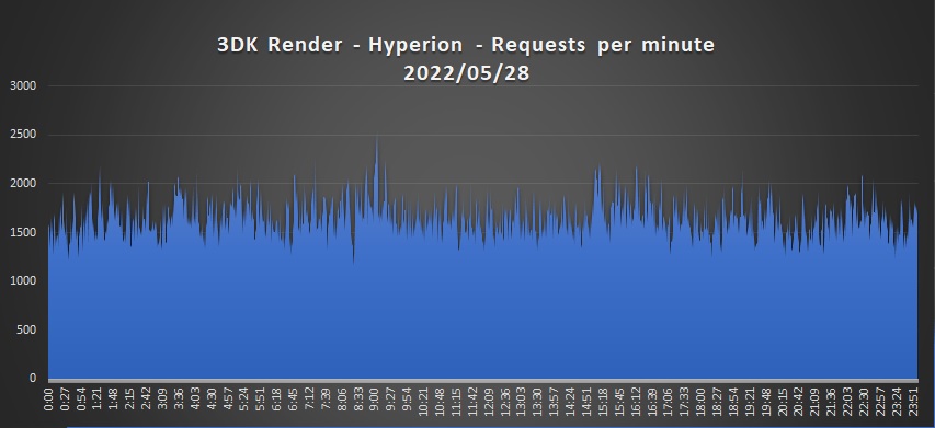 Request/Minute Hyperion